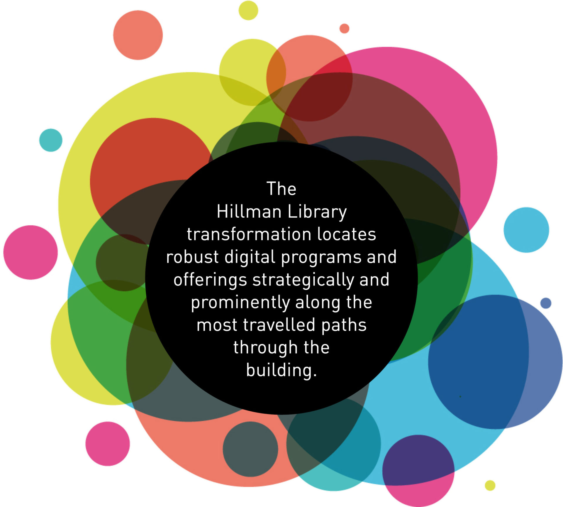 Pull Quote: The Hillman Library transformation locates robust digital programs and offerings strategically and prominently along the most travelled paths through the building.