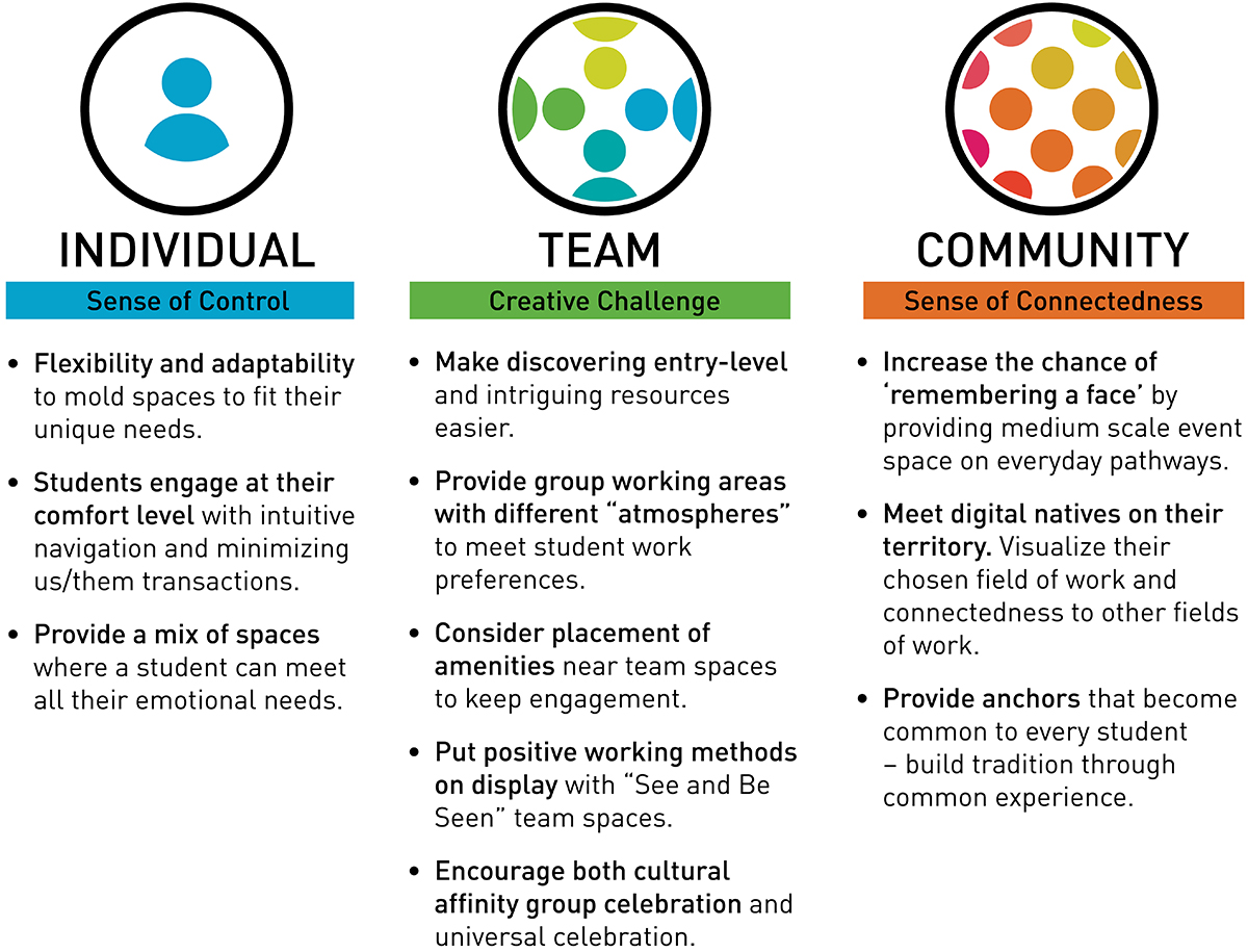Individual, Team, Community