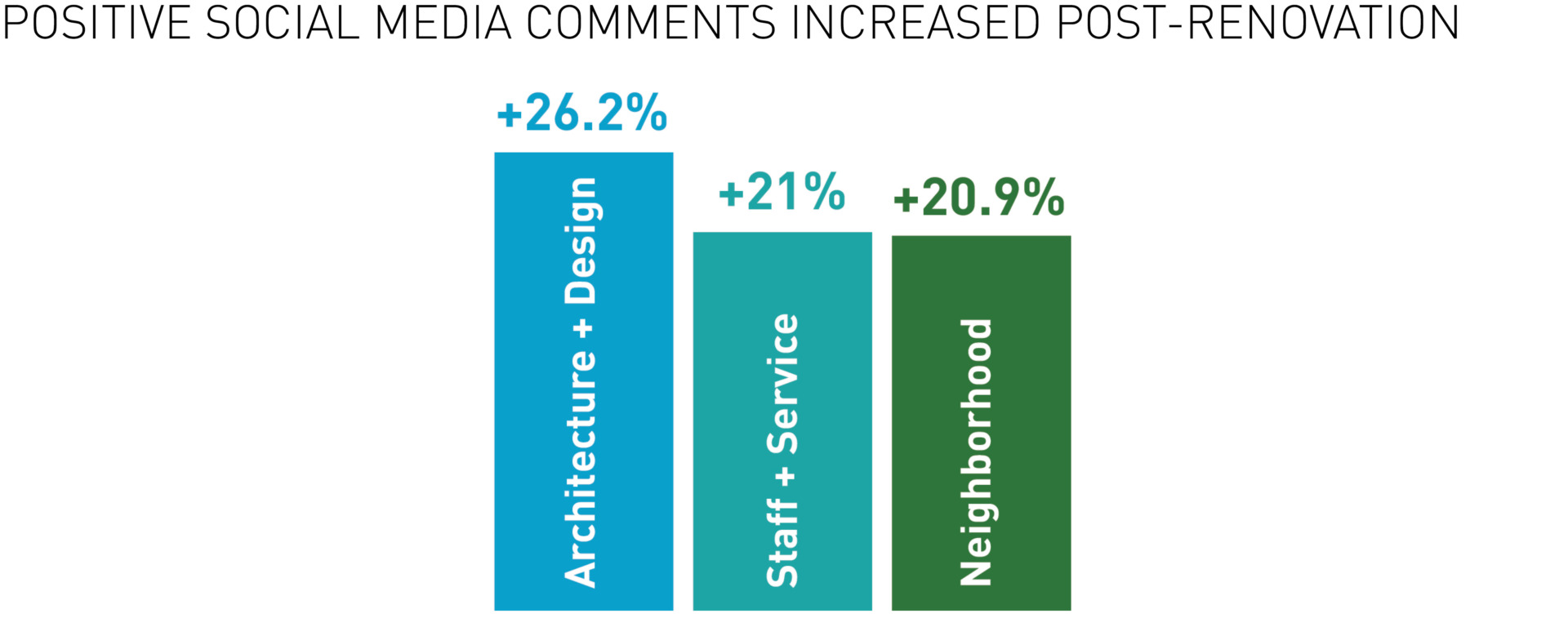 Bar chart showing percentage increase in positive comments post-renovation of CSC space.